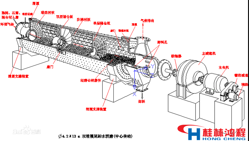 "水泥球磨粉機" 水泥球磨粉機