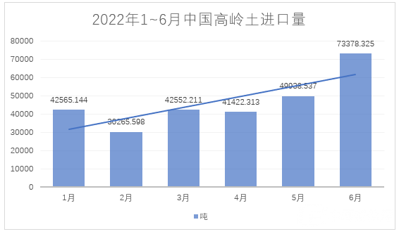 2022年1~6月，我國進料高嶺土約28萬噸，總額約4.4億元
